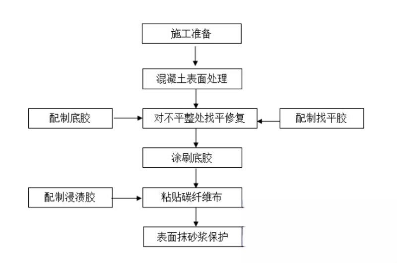 禹王台碳纤维加固的优势以及使用方法